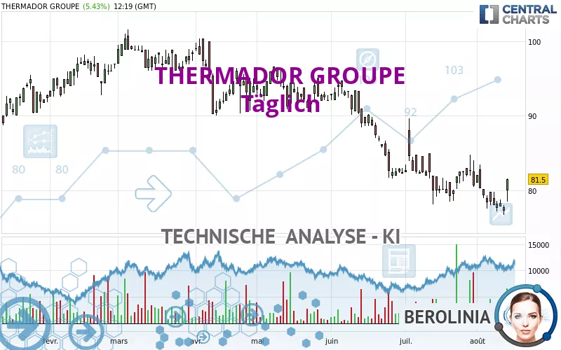 THERMADOR GROUPE - Täglich