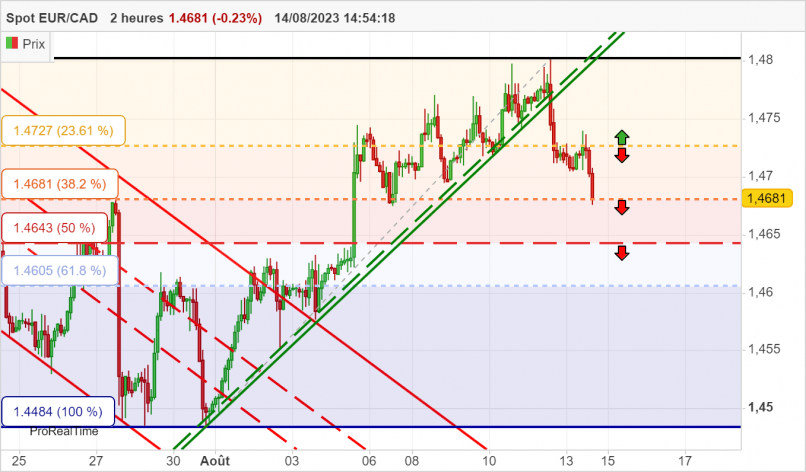 EUR/CAD - 2 uur