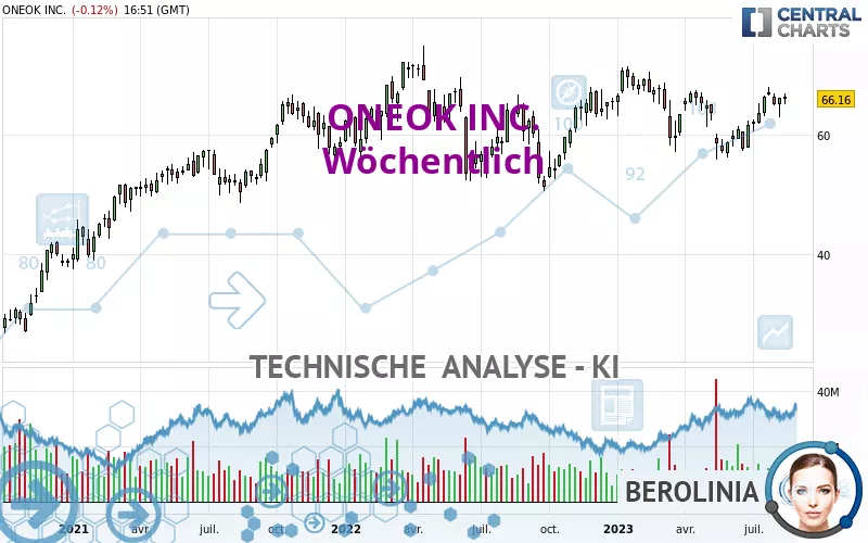 ONEOK INC. - Wöchentlich