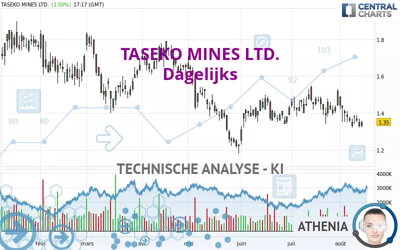 TASEKO MINES LTD. - Dagelijks