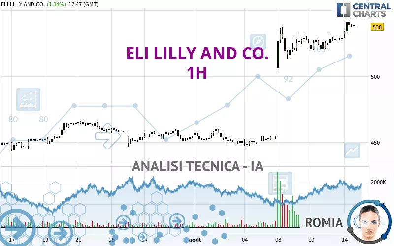 ELI LILLY AND CO. - 1H