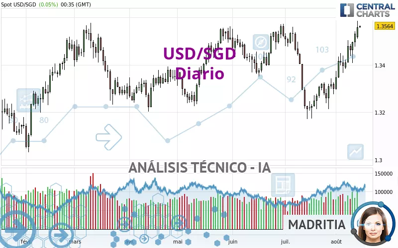 USD/SGD - Diario