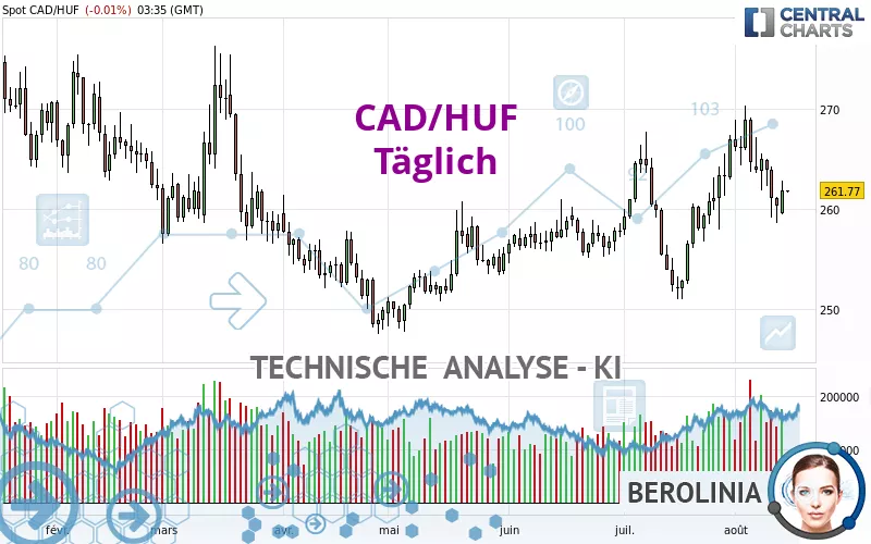 CAD/HUF - Diario