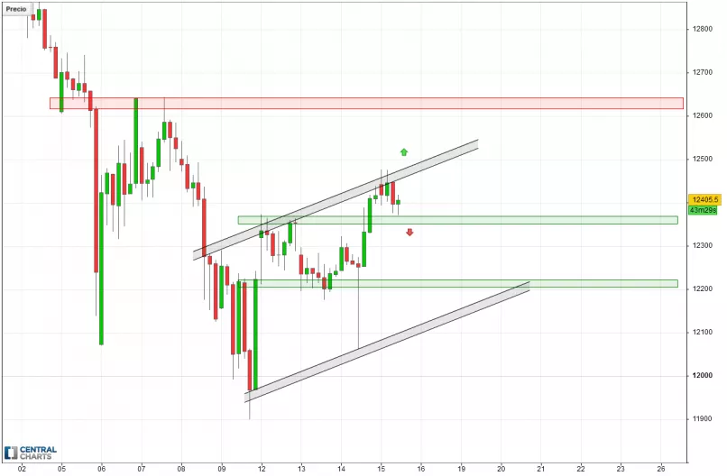 DAX40 PERF INDEX - 2 Std.