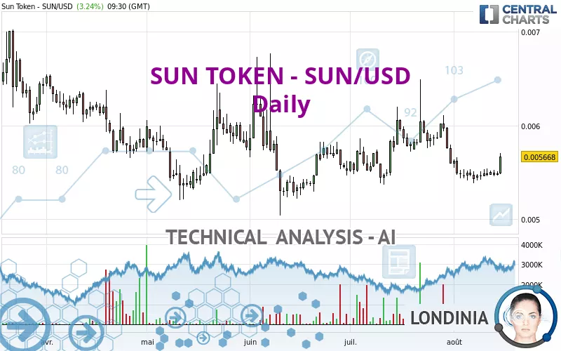 SUN TOKEN - SUN/USD - Daily