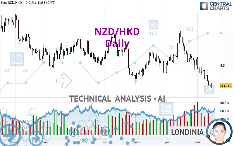 NZD/HKD - Diario