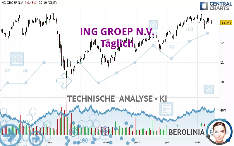 ING GROEP N.V. - Journalier