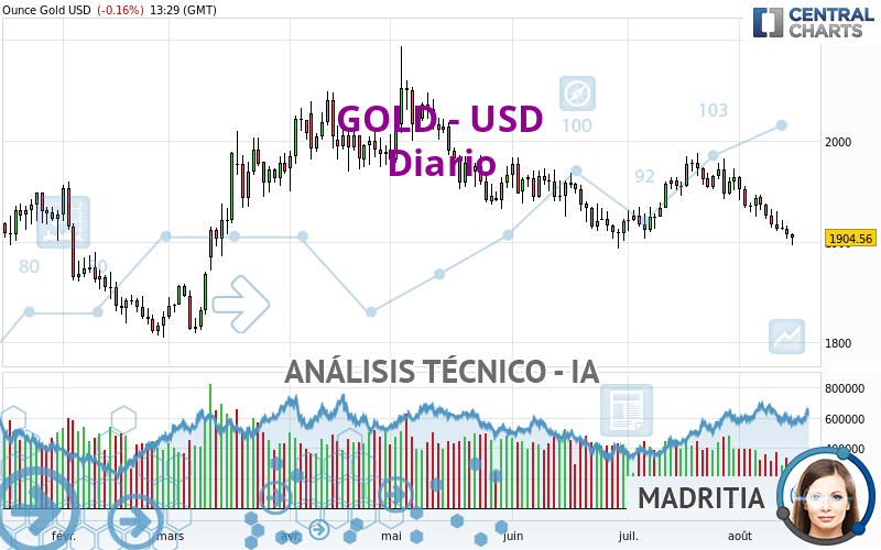 GOLD - USD - Daily