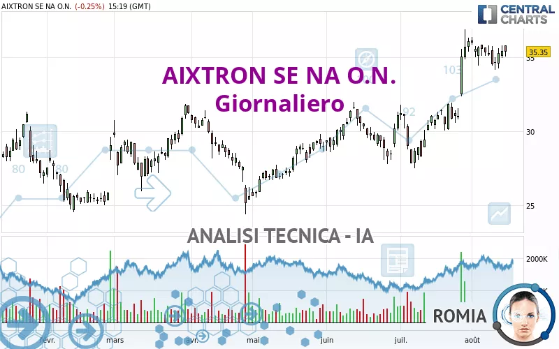 AIXTRON SE NA O.N. - Journalier