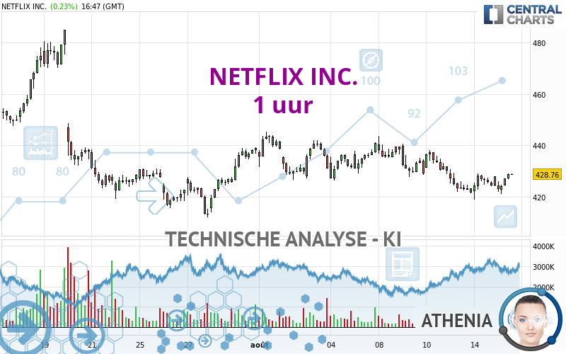 NETFLIX INC. - 1 uur