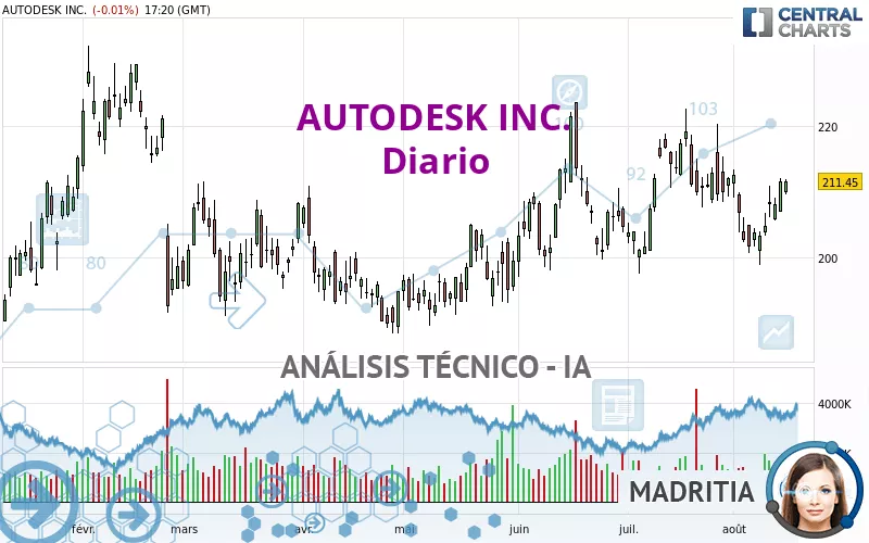 AUTODESK INC. - Diario