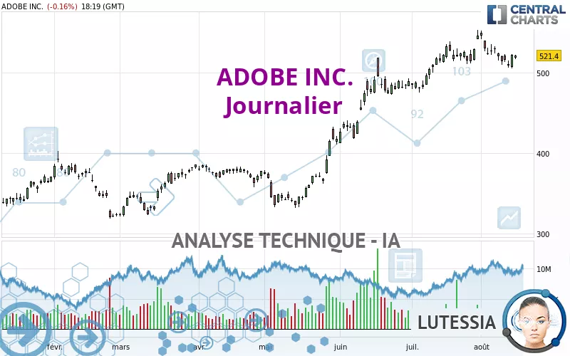 ADOBE INC. - Giornaliero