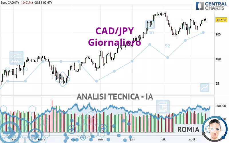 CAD/JPY - Giornaliero