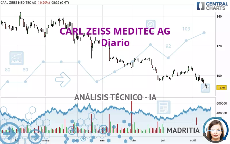 CARL ZEISS MEDITEC AG - Diario