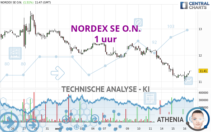 NORDEX SE O.N. - 1 Std.