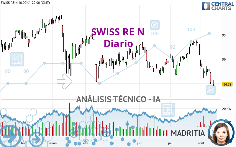 SWISS RE N - Daily