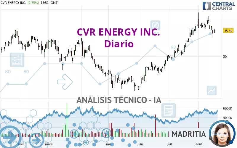 CVR ENERGY INC. - Giornaliero