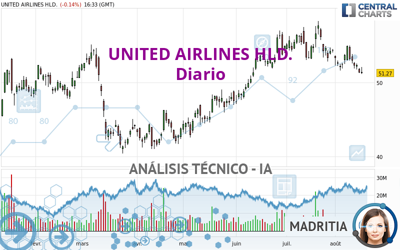 UNITED AIRLINES HLD. - Diario