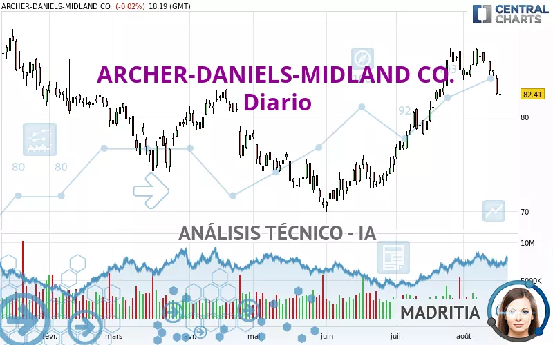 ARCHER-DANIELS-MIDLAND CO. - Diario