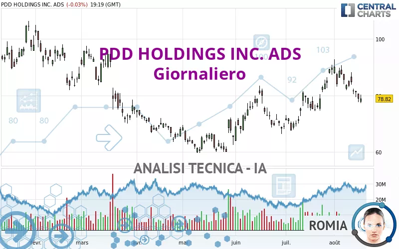 PDD HOLDINGS INC. ADS - Giornaliero