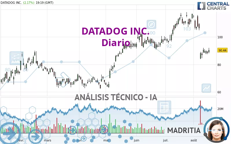 DATADOG INC. - Diario