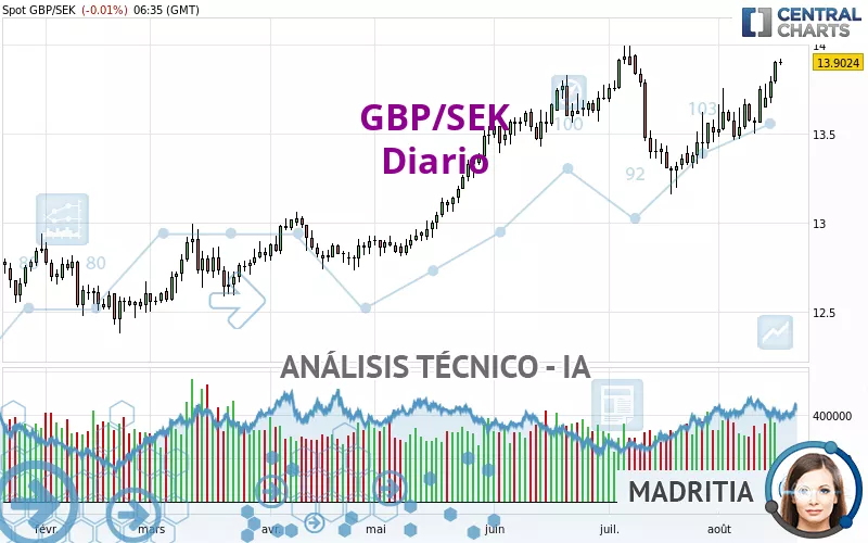 GBP/SEK - Diario