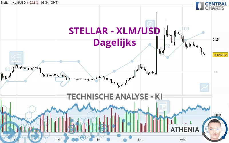 STELLAR - XLM/USD - Dagelijks