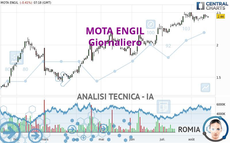 MOTA ENGIL - Dagelijks