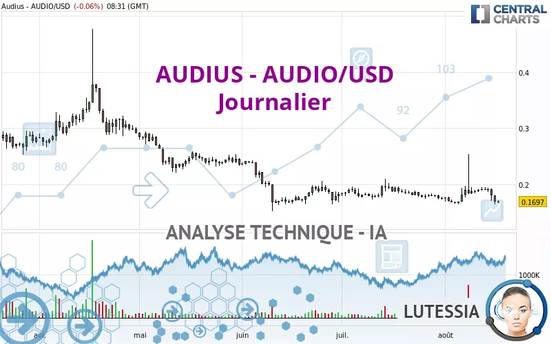 AUDIUS - AUDIO/USD - Daily