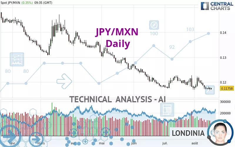 JPY/MXN - Täglich