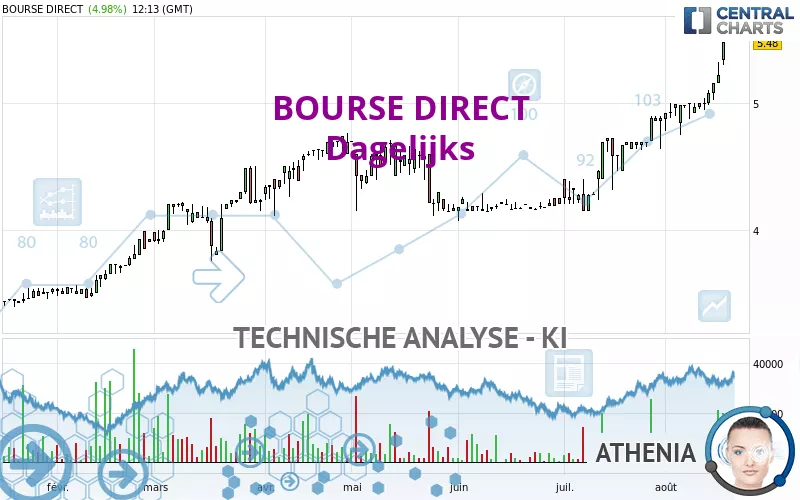 BOURSE DIRECT - Dagelijks