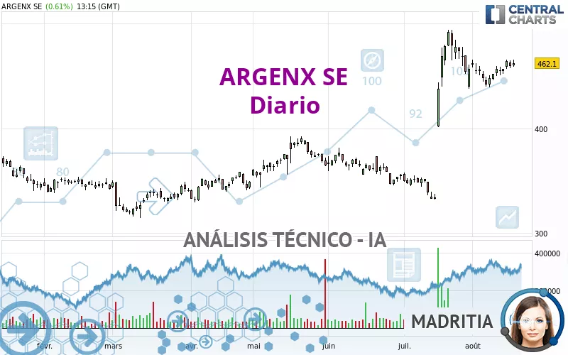 ARGENX SE - Diario