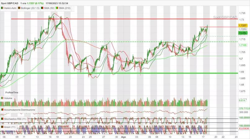 GBP/CAD - 1H