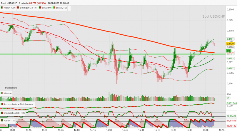 USD/CHF - 1 min.