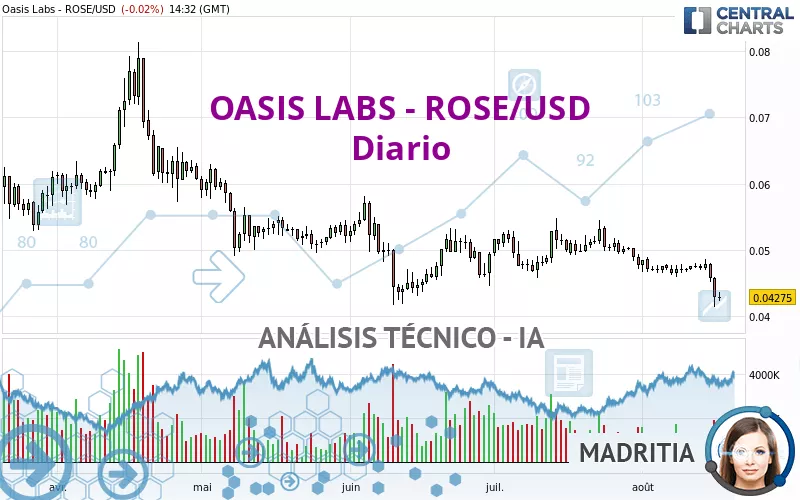 OASIS LABS - ROSE/USD - Diario