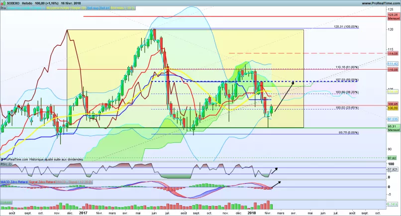 SODEXO - Weekly