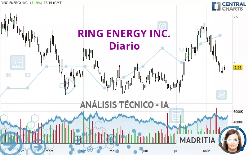 RING ENERGY INC. - Diario