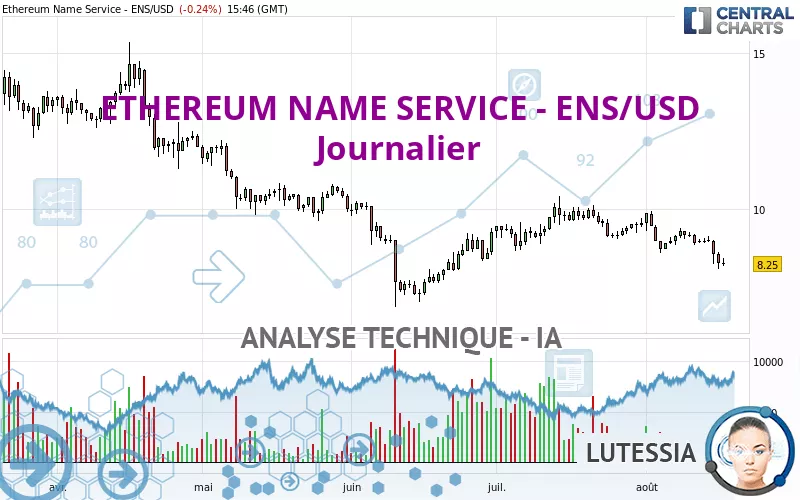 ETHEREUM NAME SERVICE - ENS/USD - Diario