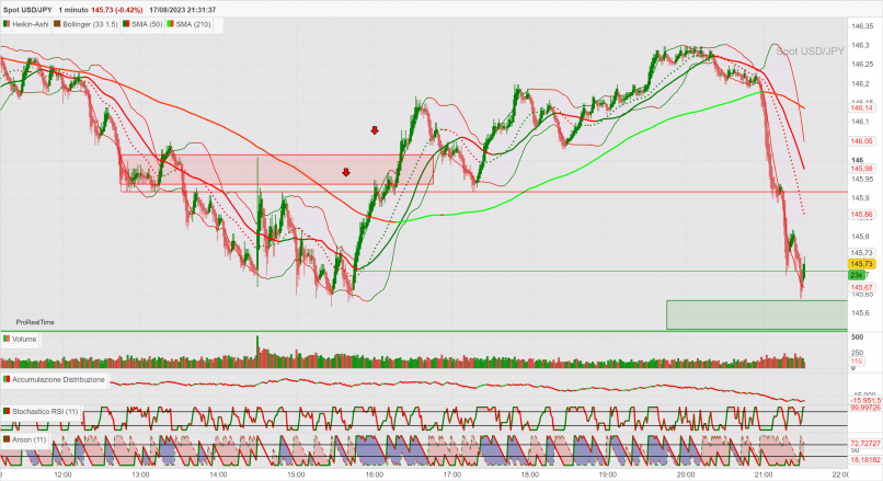 USD/JPY - 1 min.