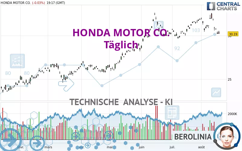 HONDA MOTOR CO. - Täglich