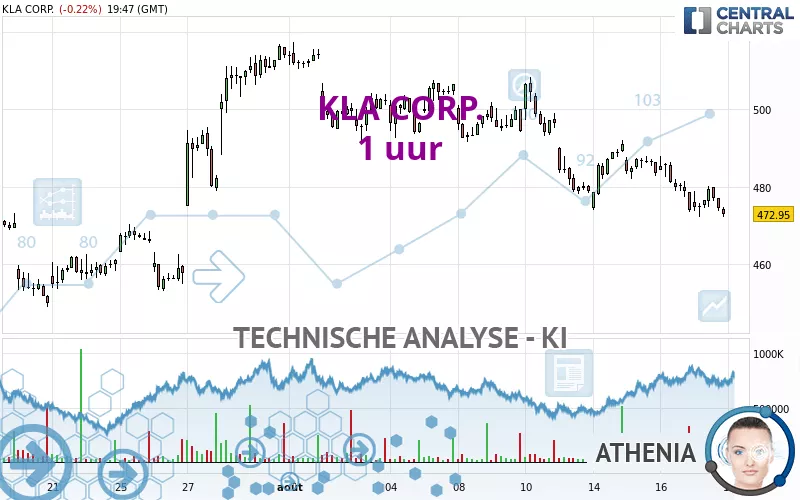 KLA CORP. - 1 uur