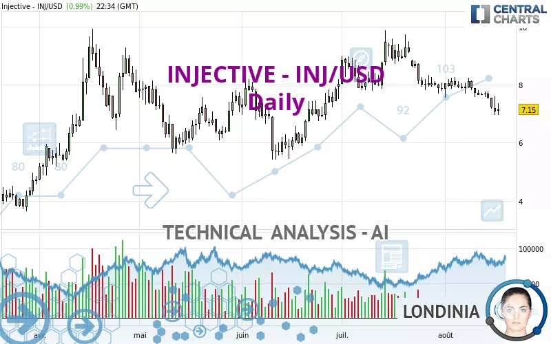 INJECTIVE - INJ/USD - Daily