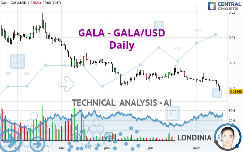 GALA - GALA/USD - Journalier