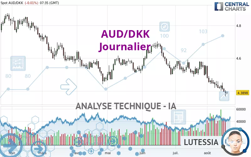 AUD/DKK - Journalier