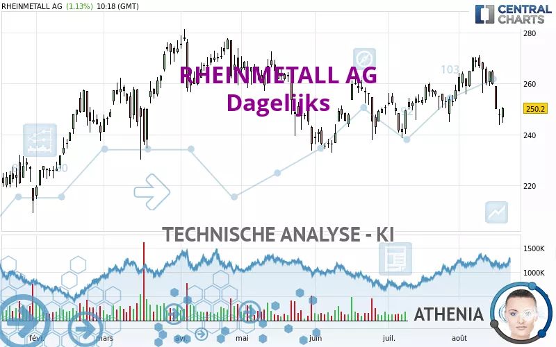 RHEINMETALL AG - Dagelijks