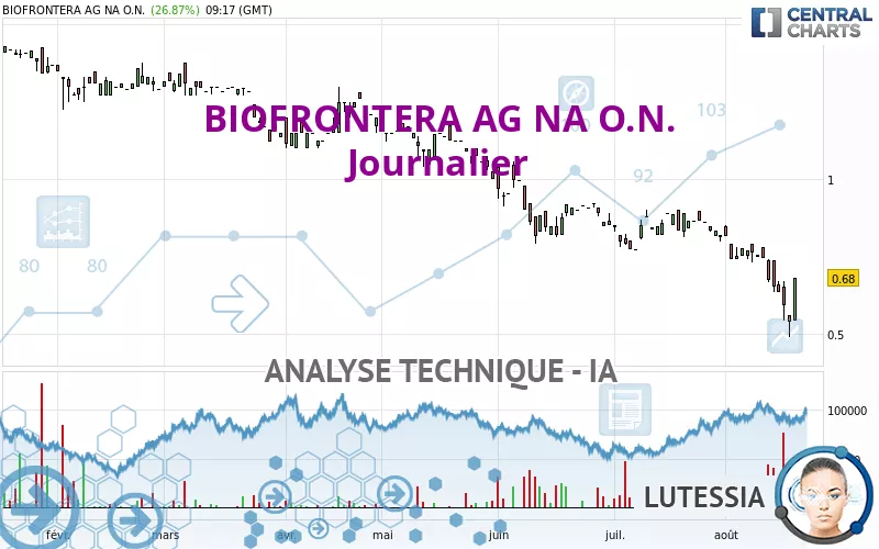 BIOFRONTERA AG NA O.N. - Journalier