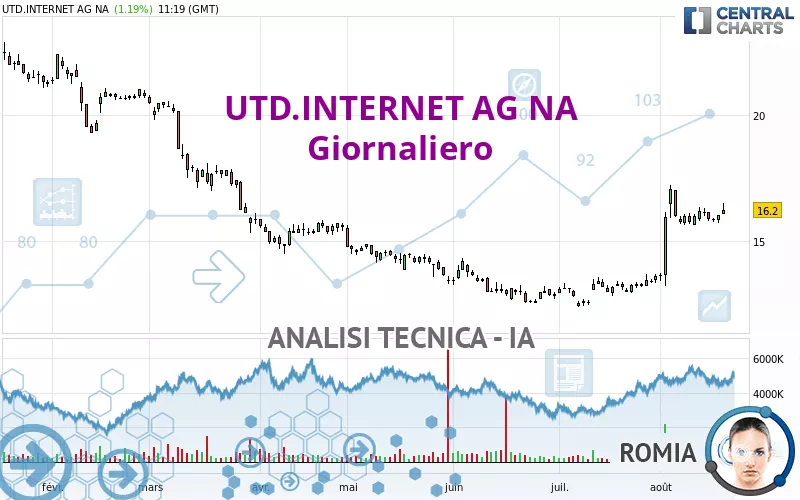 UTD.INTERNET AG NA - Giornaliero