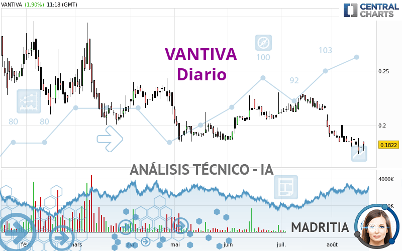 VANTIVA - Giornaliero