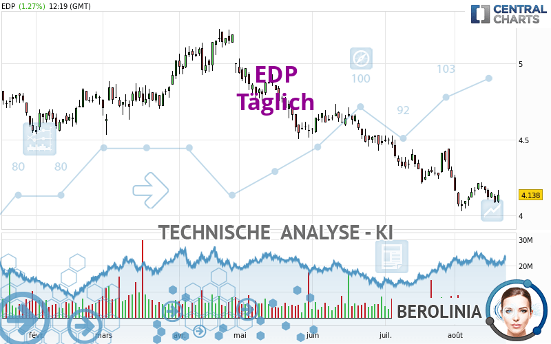 EDP - Dagelijks