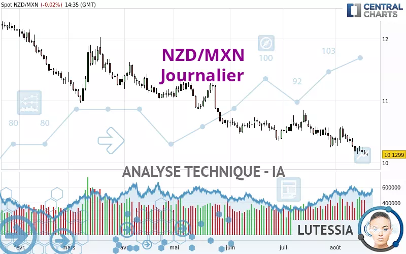 NZD/MXN - Diario